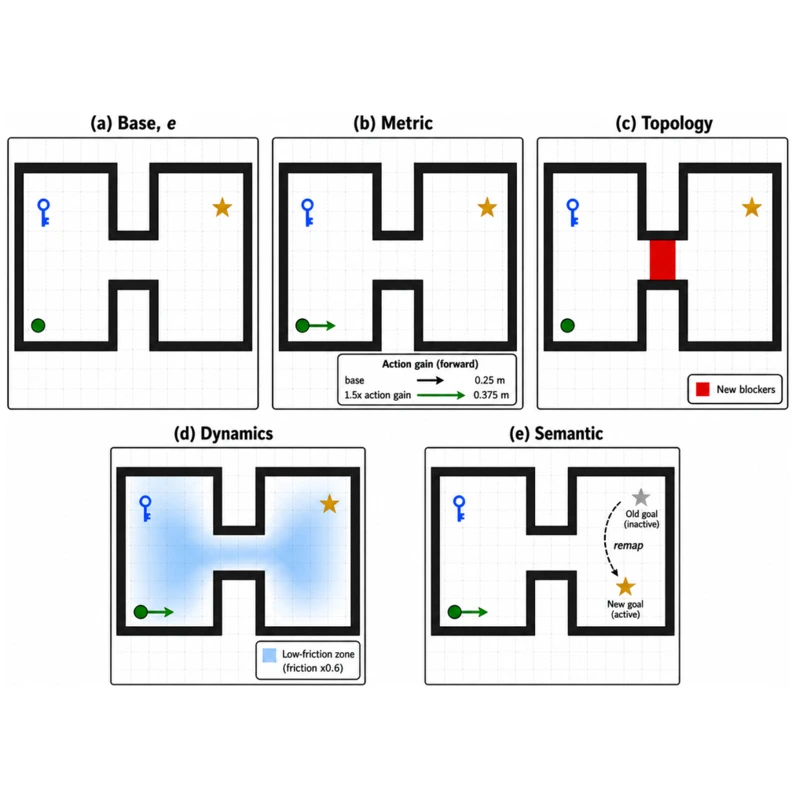 MapShift Figure 2: matched base environment and metric, topology, dynamics, and semantic interventions